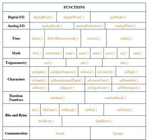 arduino dictionary|arduino functions list.